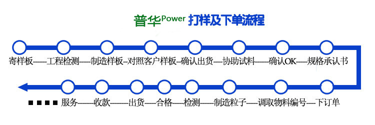打樣下單流程
