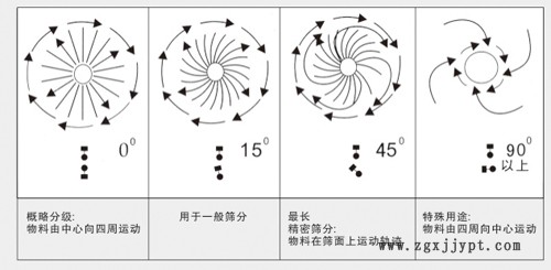催化劑過(guò)濾專(zhuān)用振動(dòng)篩 粉末篩選專(zhuān)用震動(dòng)篩示例圖4